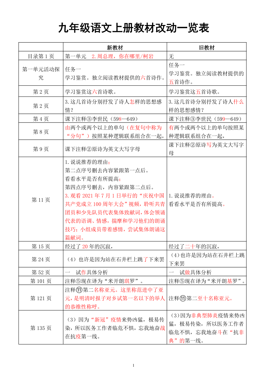 初中语文部编版九年级上册《教材改动一览表》.docx_第1页