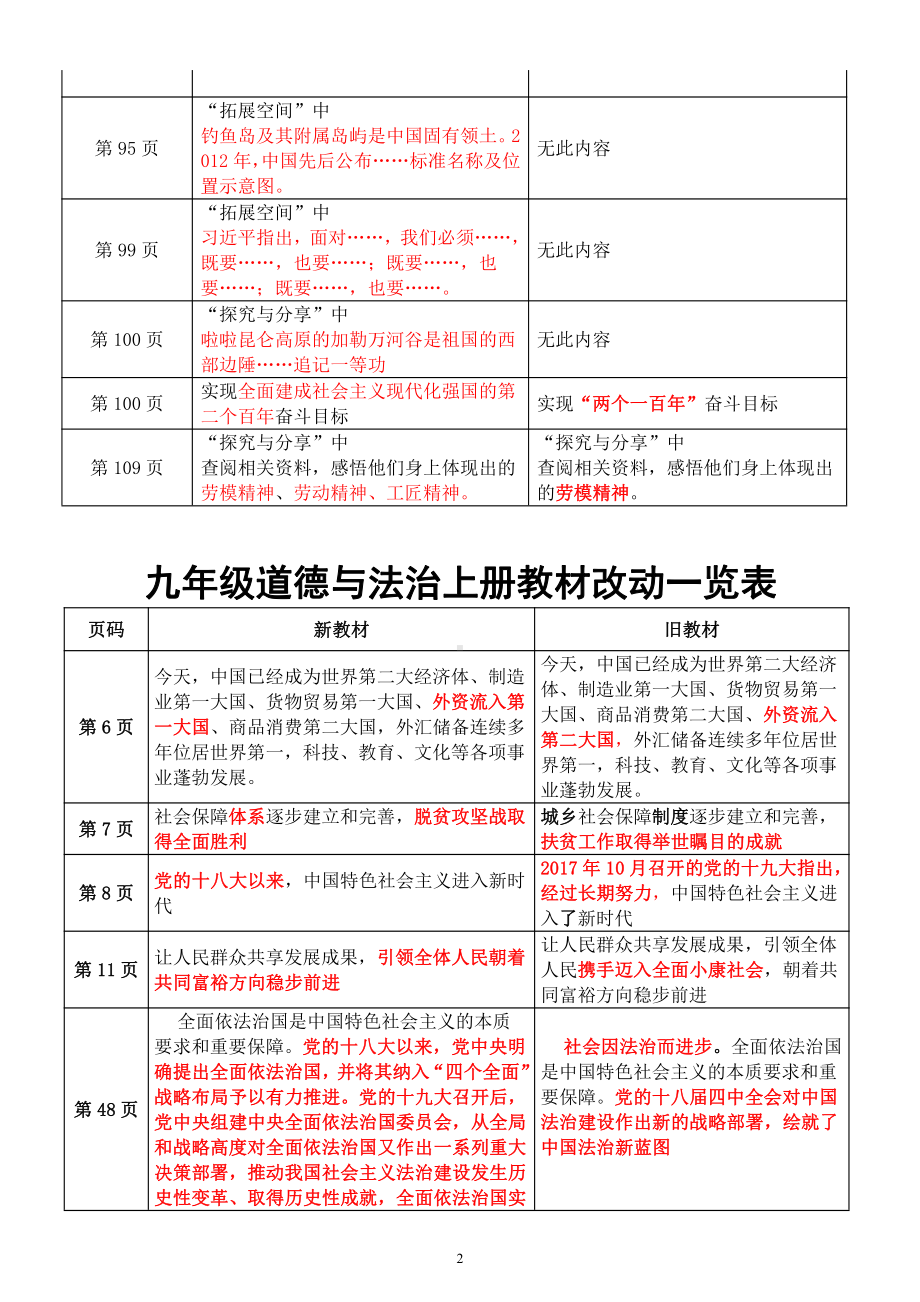 初中道德与法治部编版七八九年级上册《教材改动一览表》.docx_第2页