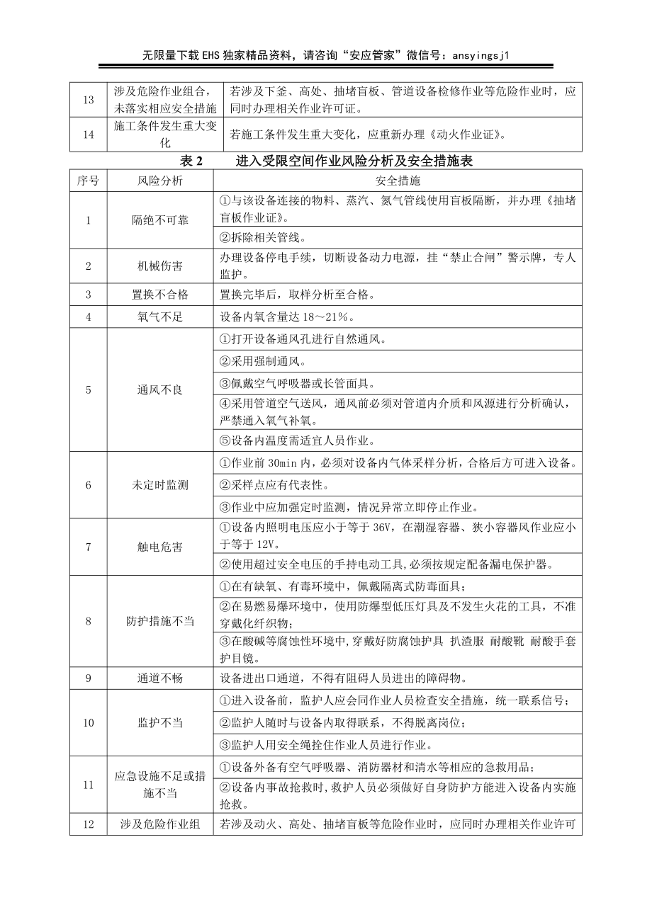 危险作业风险分析及控制措施.docx_第2页