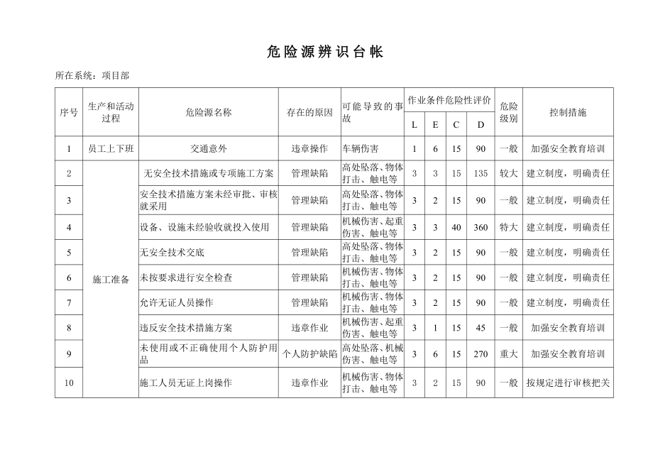 危险源辨识控制措施.doc_第2页