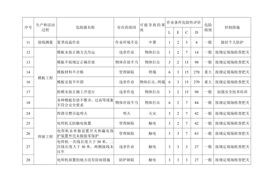 危险源辨识控制措施.doc_第3页