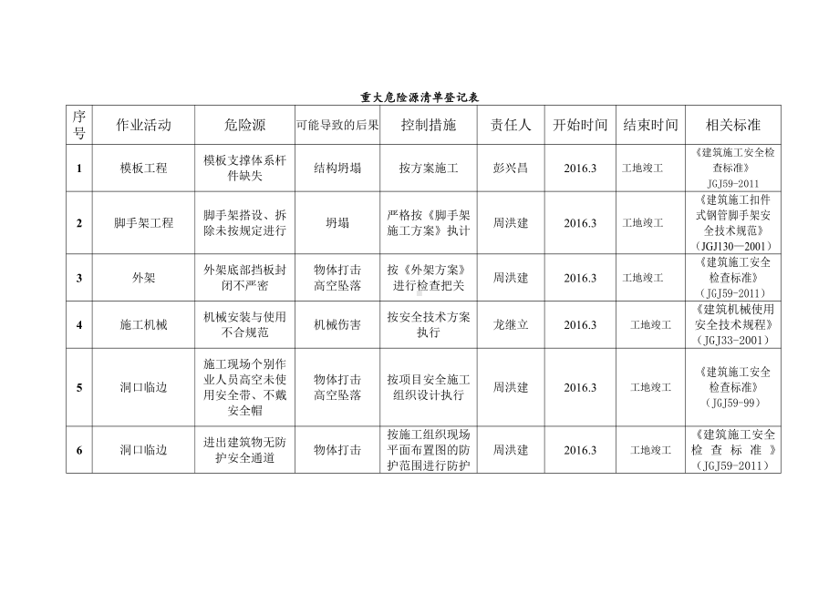 危险源台账.doc_第1页