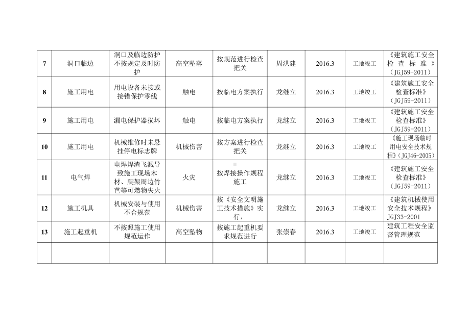 危险源台账.doc_第2页