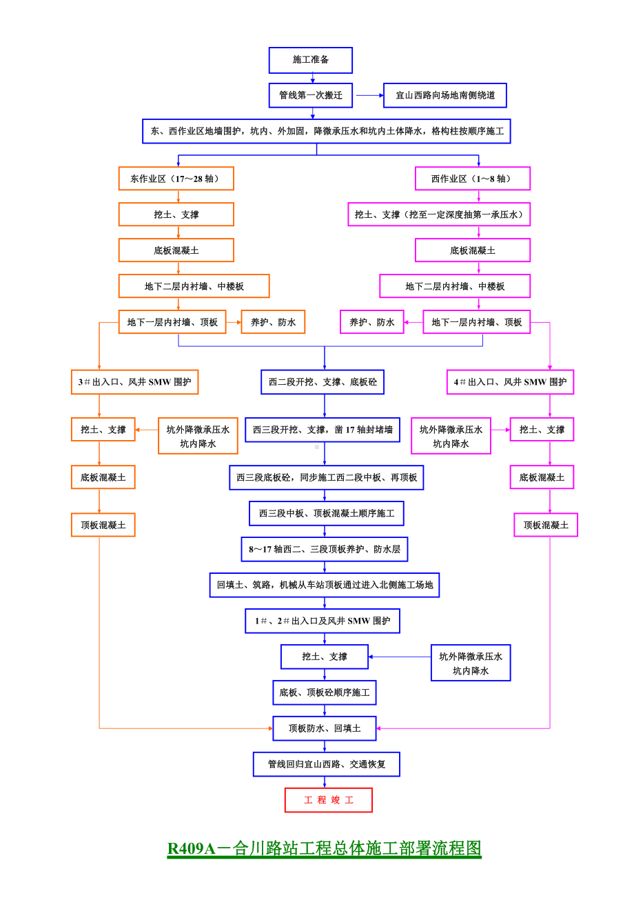 合川路站施工流程图.doc_第1页