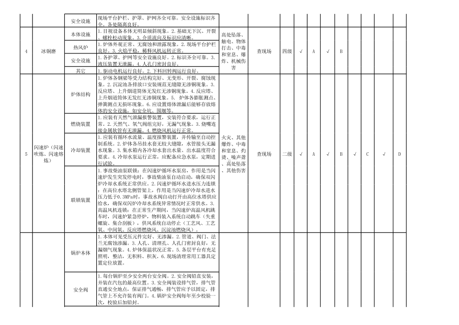 铜冶炼企业生产现场（设备设施）隐患排查清单.xlsx_第3页