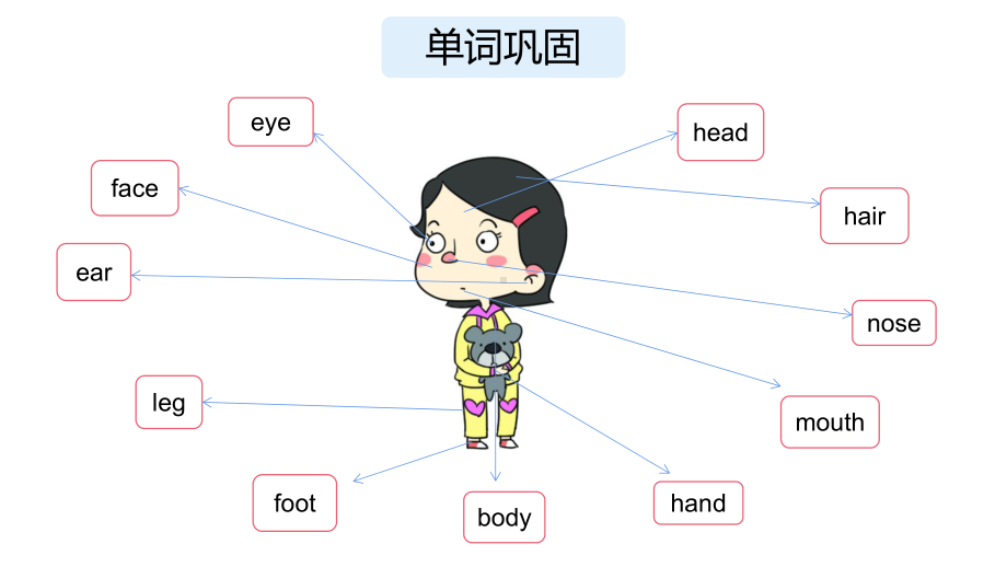 教科版（广州）三年级上册英语Module 3 Body Unit 6 Touch your head 第二课时ppt课件.pptx_第2页