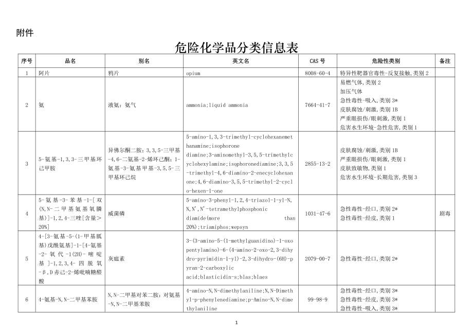 危险化学品分类信息表.doc_第1页