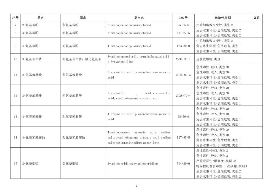 危险化学品分类信息表.doc_第2页