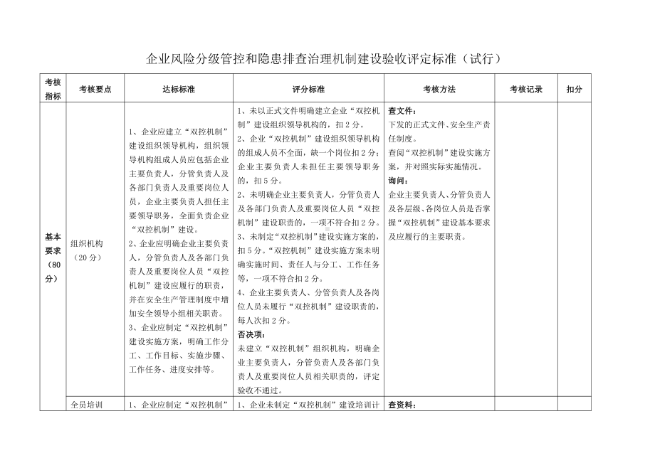 企业风险分级管控和隐患排查治理机制建设验收评定标准.doc_第1页