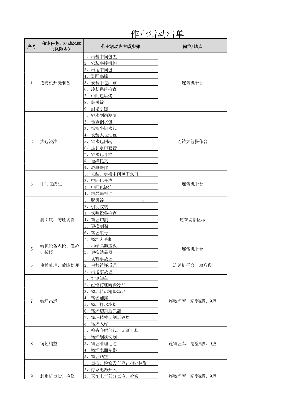 炼钢厂风险分级管控清单(连铸区域）.xlsx_第1页