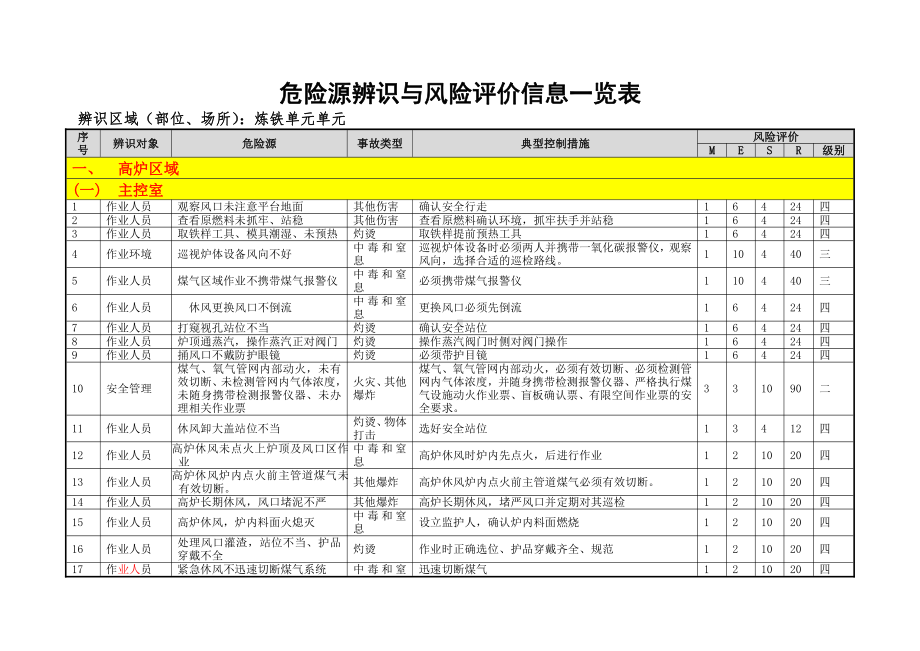 炼铁危险源辨识与风险评价信息表（03）.doc_第2页