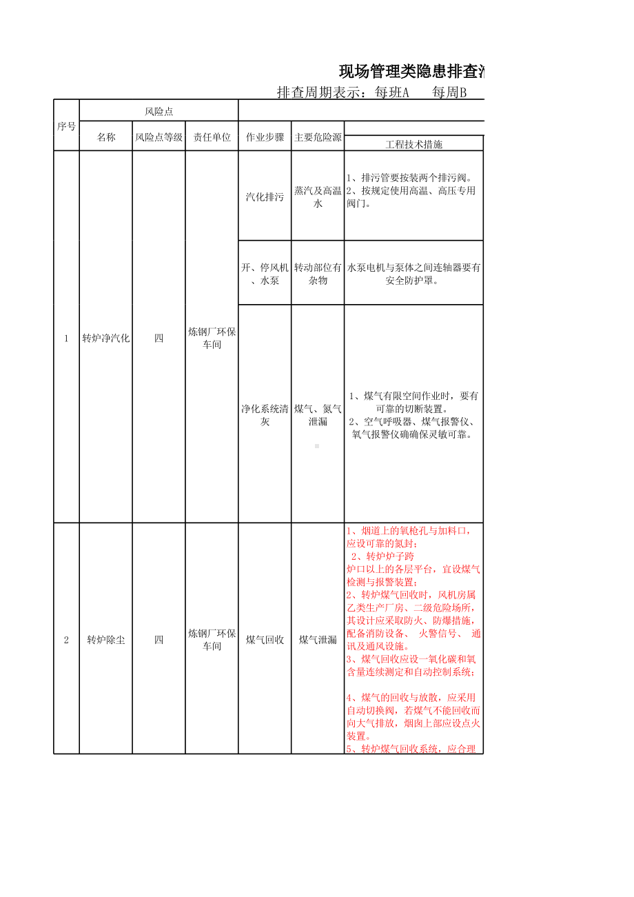 炼钢厂现场管理类隐患排查治理清单（环保区域）.xlsx_第1页