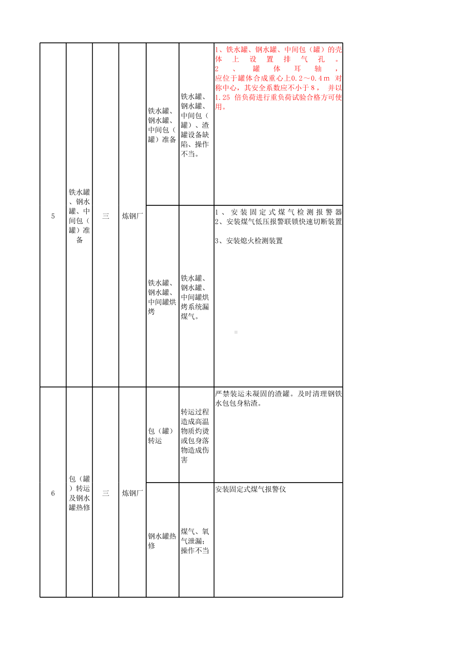 炼钢厂现场管理类隐患排查治理清单（生产准备区域）.xlsx_第3页