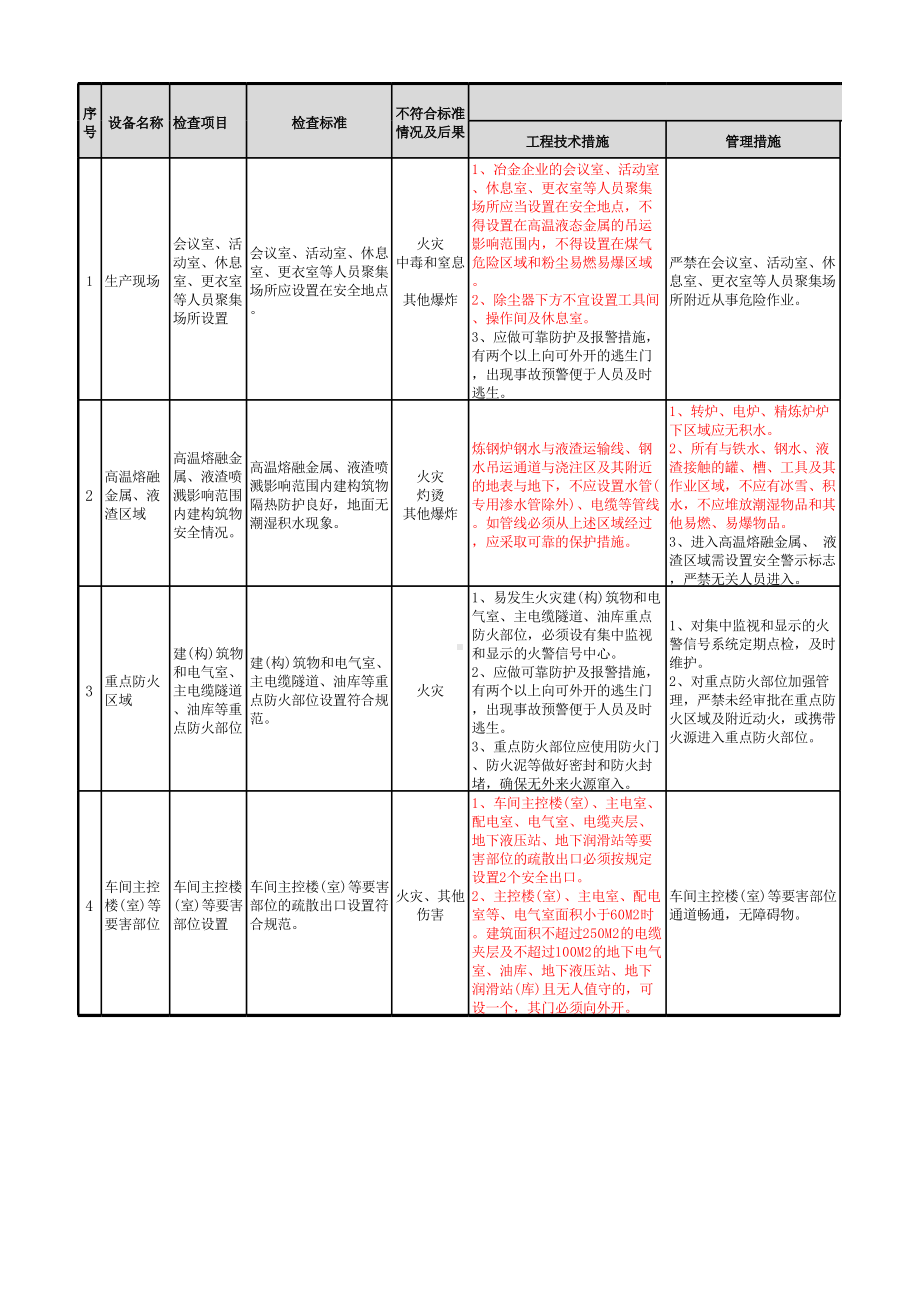 炼钢厂风险分级管控清单(建构筑物）.xlsx_第2页