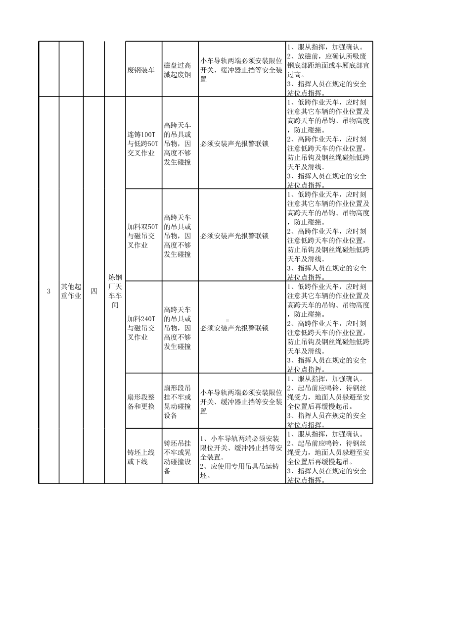 炼钢厂现场管理类隐患排查治理清单(起重机）.xlsx_第2页