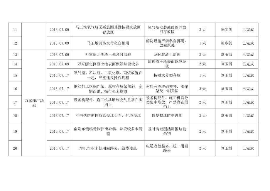 七月份事故隐患排查治理台账.doc_第3页