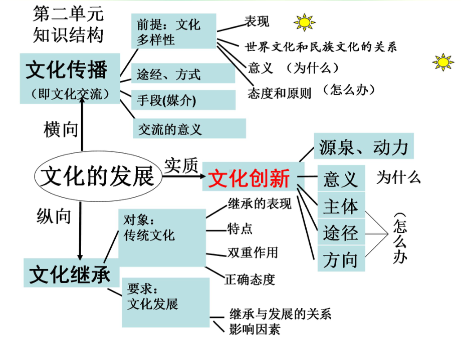 2021届一轮复习文化生活第三课-文化多样性与文化传播课件 81张.ppt_第3页