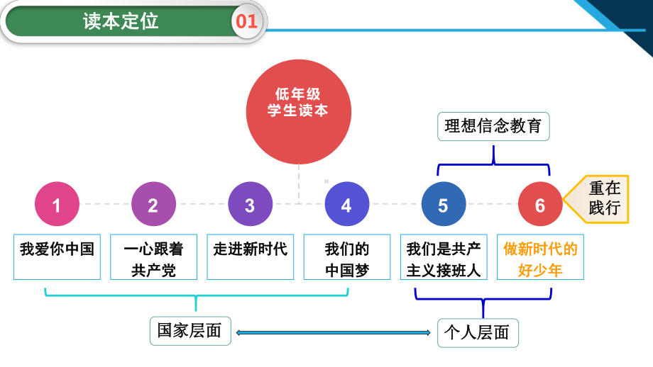 （解读《习近平新时代特色社会主义思想学生读本》小学低年级版）第6讲“做新时代的好少年”.pptx_第3页