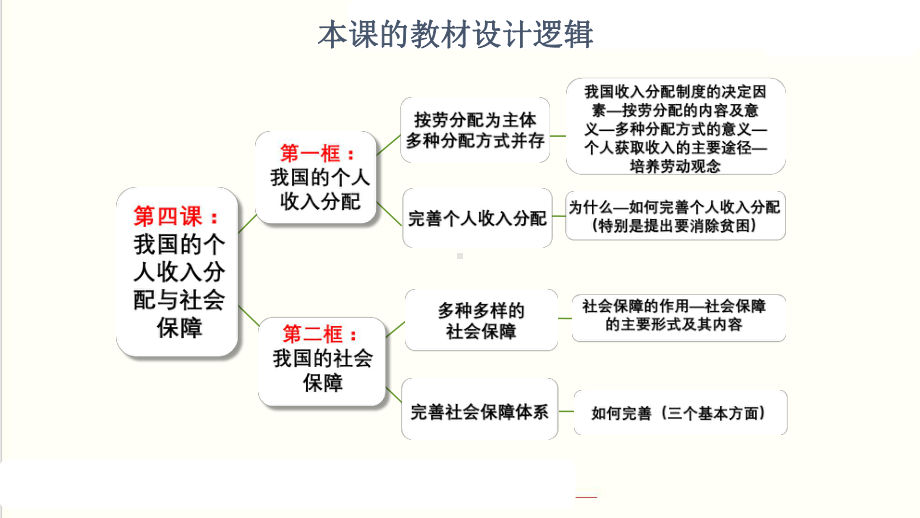 4 1 我国的个人收入分配 课件39张-2021-2022学年高中政治统编版必修二.ppt_第3页