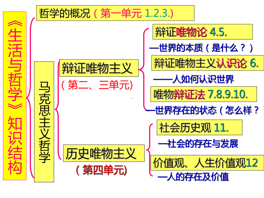 1 1生活处处有哲学课件 46张-2021-2022学年高中政治人教版必修四生活与哲学.pptx_第3页