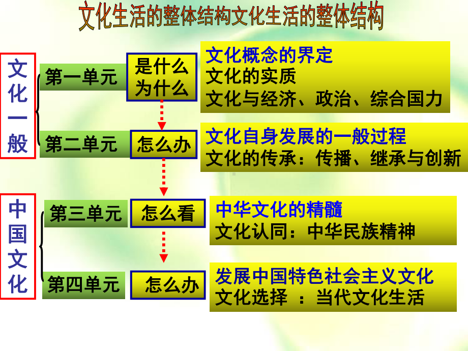 2022届一轮复习文化生活第八课走进文化生活课件 50张.ppt_第1页