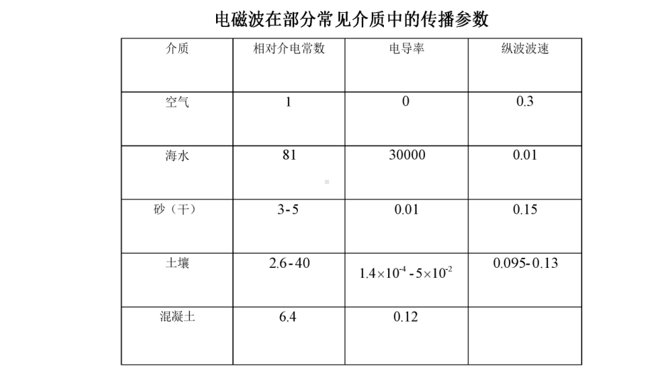 （2020第十届全国高中青年数学教师赛课）C11山西-张巍巍-教学课件-介质与距离对WIFI信号的影响.pptx_第3页