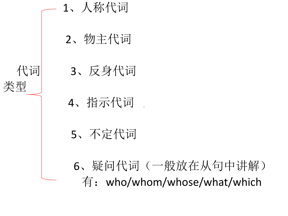 语法填空要点2-代词用法课件 30张-2022届高三英语一轮复习.pptx_第3页