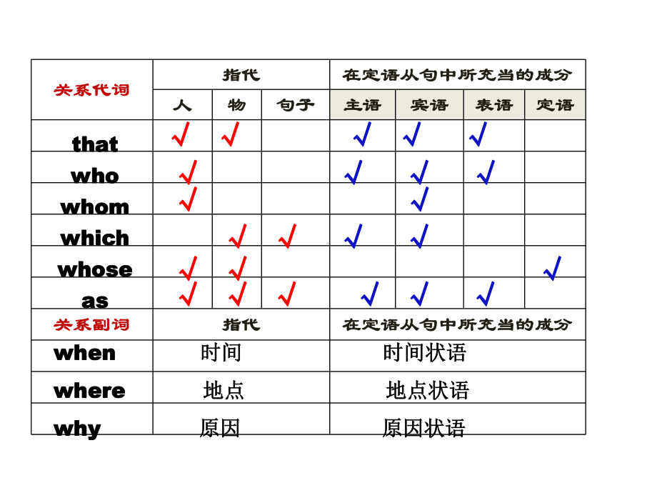 2022届高考语法填空：定语从句考点课件58张.pptx_第2页