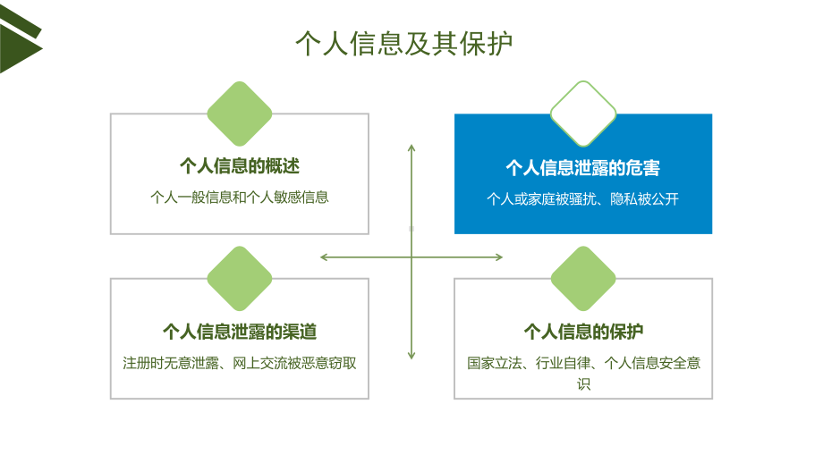 （2021新浙教版）高中信息技术必修二3.1信息安全与保护（第1课时） ppt课件.pptx_第2页