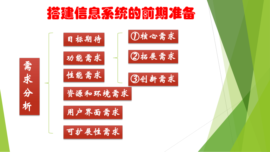 （2021新浙教版）高中信息技术必修二4.1搭建信息系统的前期准备 ppt课件.pptx_第2页