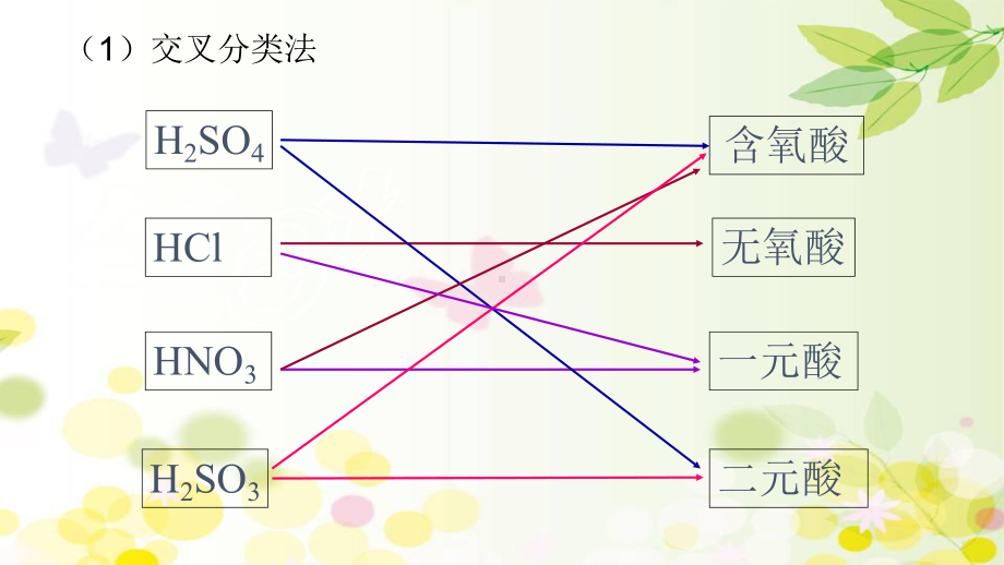 必修1化学新教材人教 第一章物质及其变化单元小结.pptx_第3页