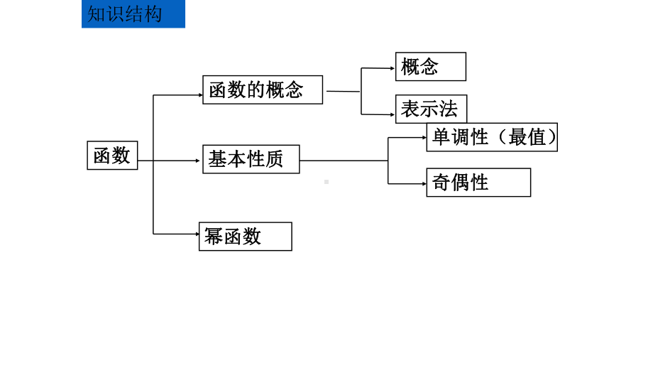 必修1数学新教材人教A版第三章 函数概念与性质 总结.pptx_第2页