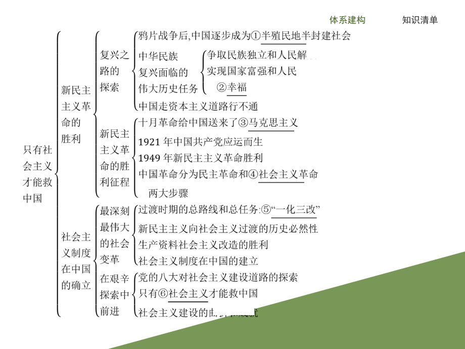 必修1政治新教材人教 中国特色社会主义模块整合提升（整本书知识框）.pptx_第3页