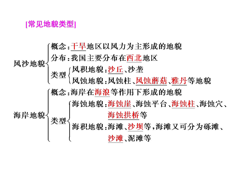 必修1地理新教材人教 第四章 地貌 章末回顾与测评.ppt_第2页