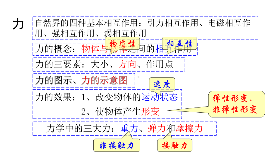 必修1物理新教材人教第三章 章末复习（1）.pptx_第3页