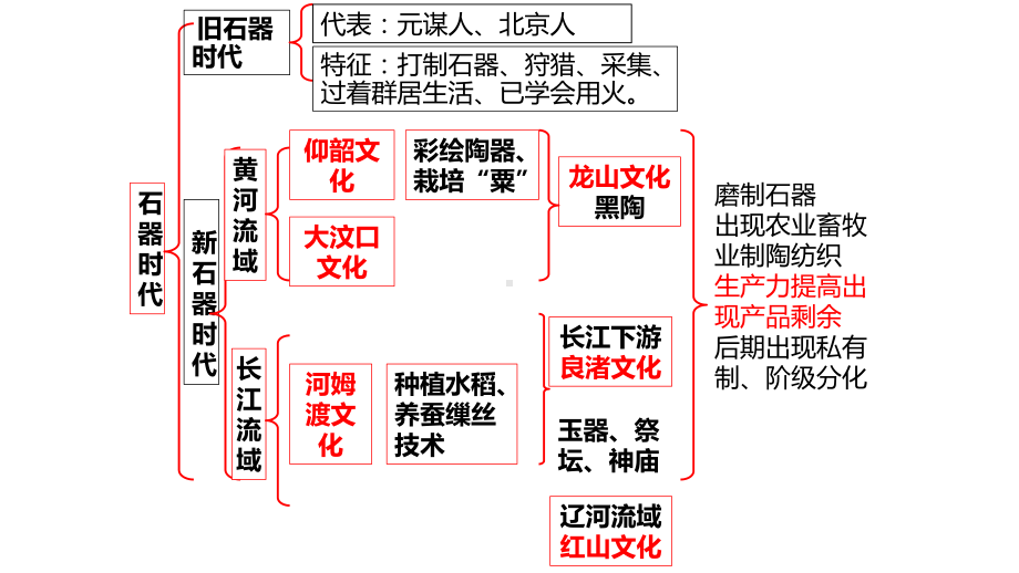 必修1历史新教材人教 第一单元从中华文明起源到秦汉统一多民族封建国家的建立与巩固 复习课件.ppt_第1页