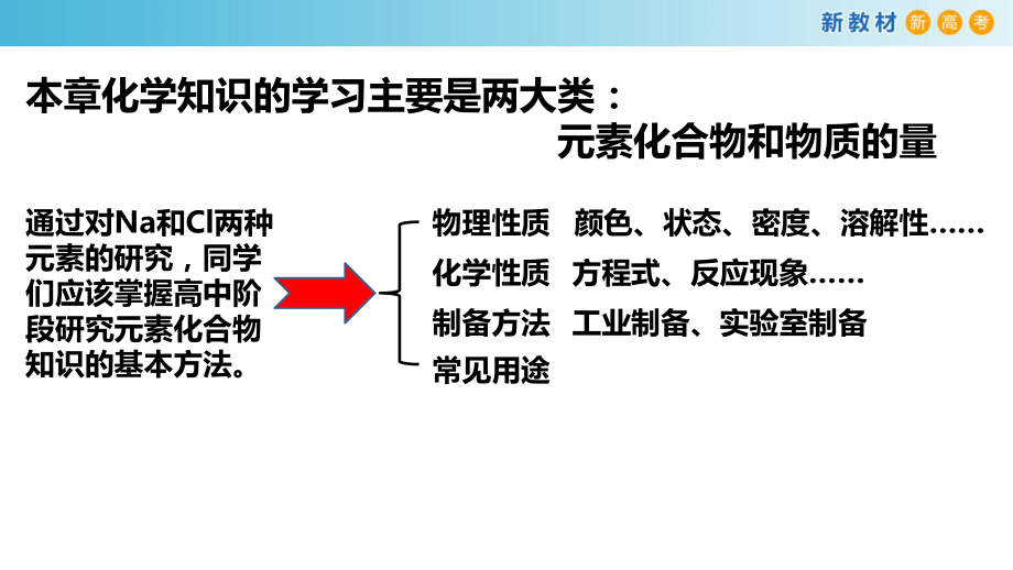 必修1化学新教材人教 第二章 复习课件（1）.pptx_第2页