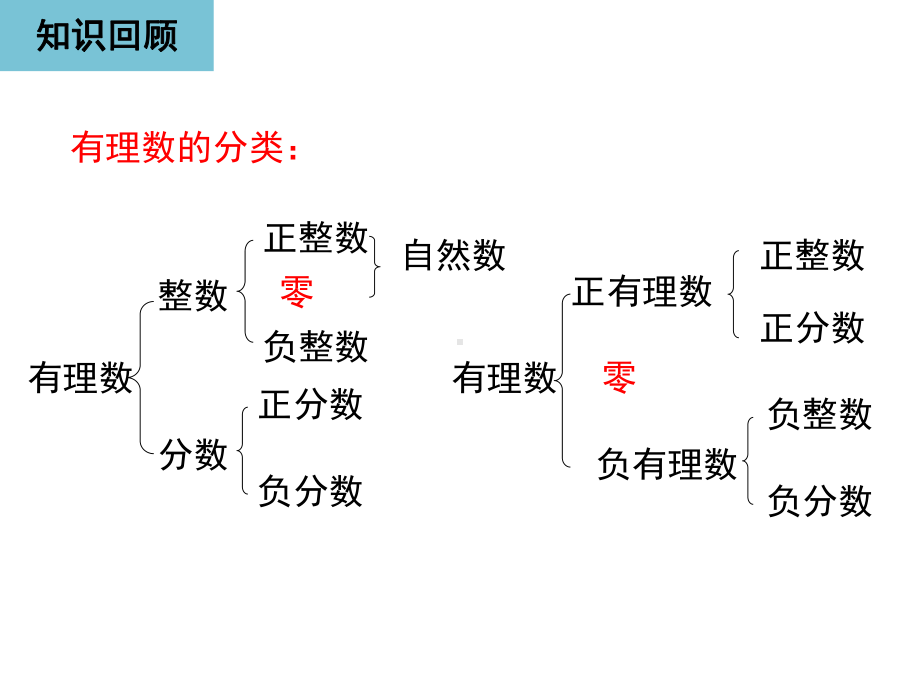 1.2.2数轴-课件-2021-2022学年人教版七年级数学上册(1).ppt_第2页