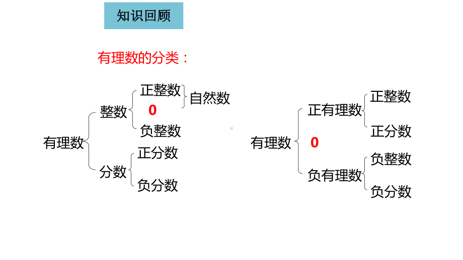 1.2.2数轴-课件-2021-2022学年人教版七年级数学上册(3).ppt_第2页