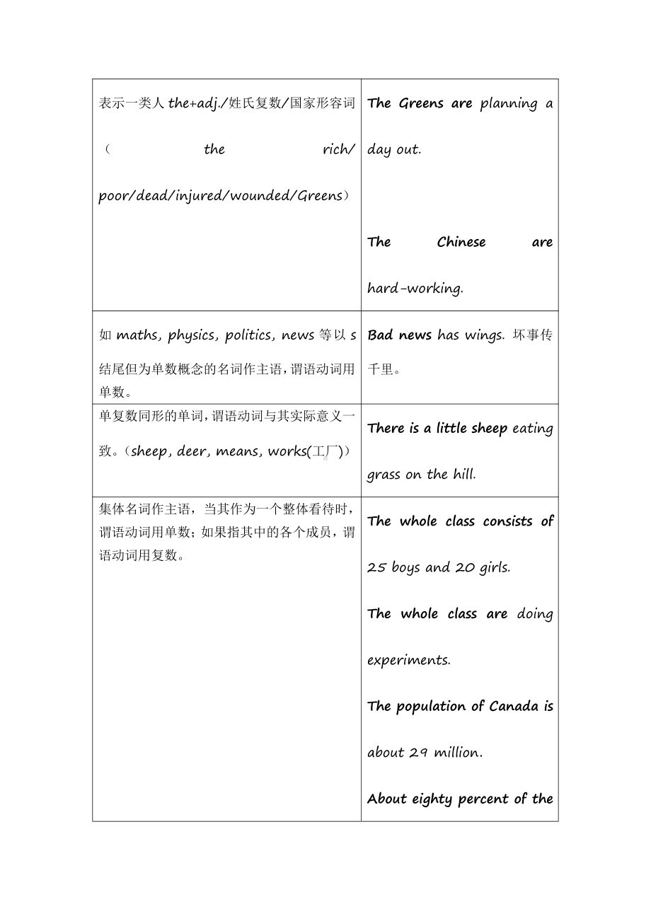 （2021新牛津译林版）高中英语必修第二册Unit 1 语法学案—主谓一致 .docx_第3页