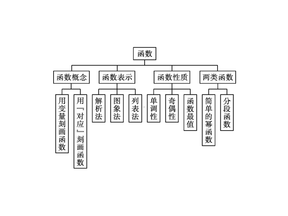 （2021新教材）北师大版高中数学必修第一册第二章　章末整合ppt课件.pptx_第2页