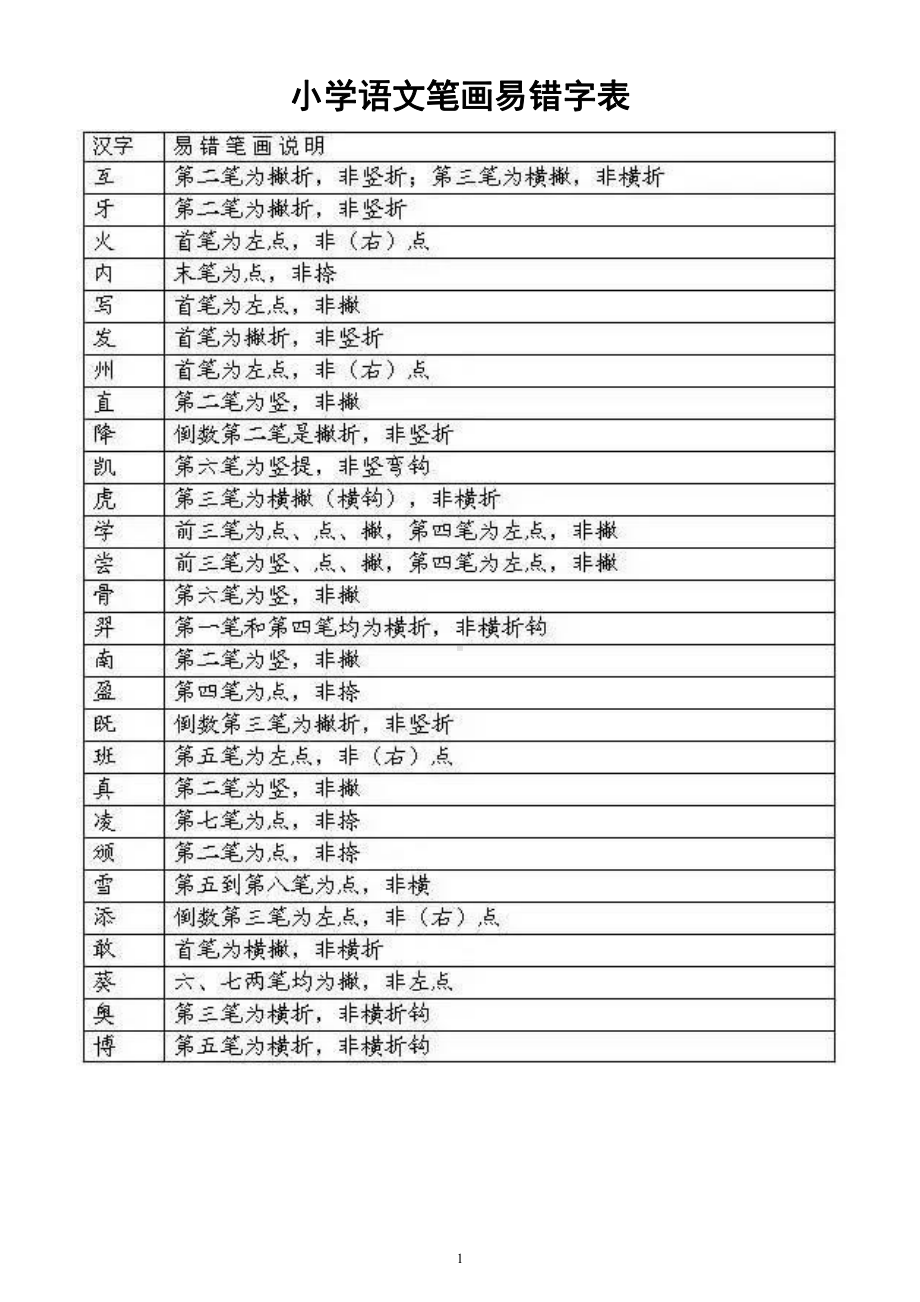 小学语文部编版《笔画笔顺易错字》汇总表（直接打印每生一份资料学习）.docx_第1页