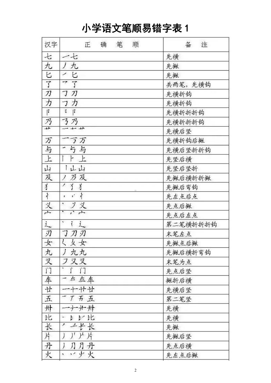 小学语文部编版《笔画笔顺易错字》汇总表（直接打印每生一份资料学习）.docx_第2页