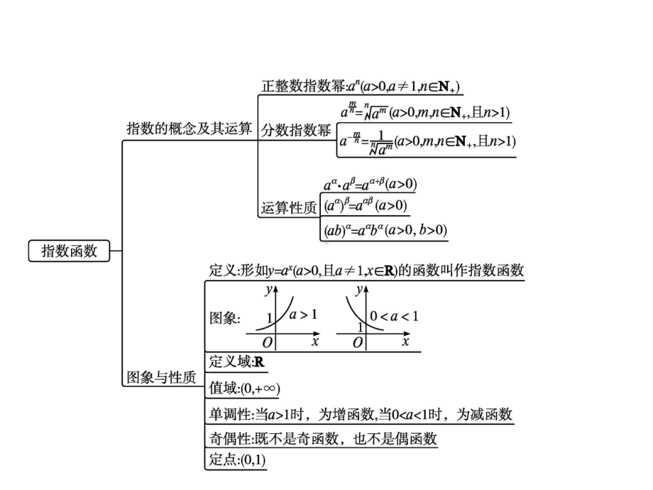 （2021新教材）北师大版高中数学必修第一册第三章　章末整合ppt课件.pptx_第2页