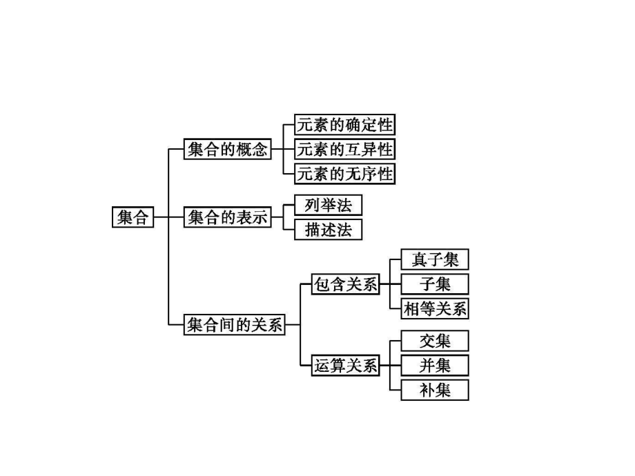 （2021新教材）北师大版高中数学必修第一册第一章　章末整合ppt课件.pptx_第2页