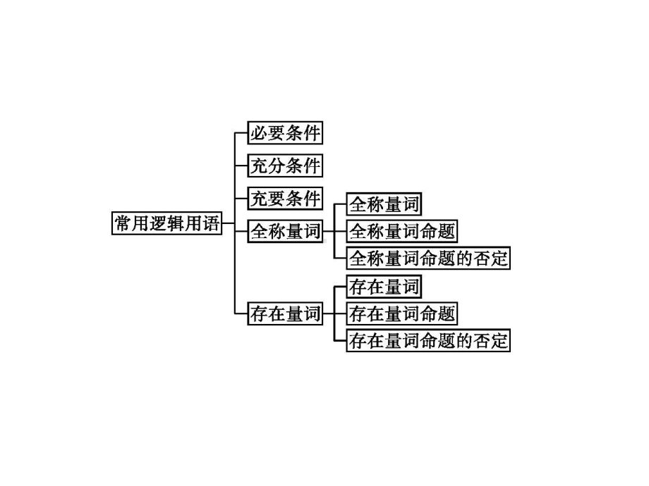 （2021新教材）北师大版高中数学必修第一册第一章　章末整合ppt课件.pptx_第3页