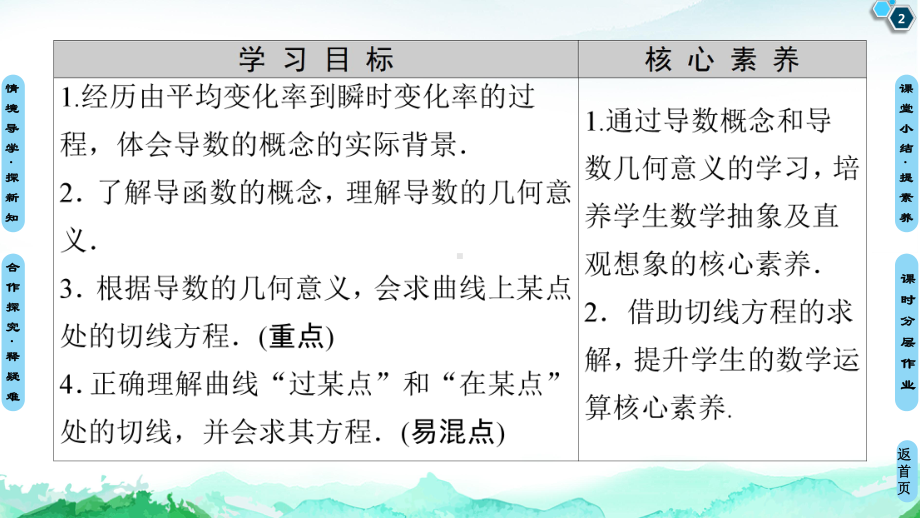 （2021新教材）人教A版高中数学选择性必修第二册第5章 5.15.1.2　导数的概念及其几何意义ppt课件.ppt_第2页