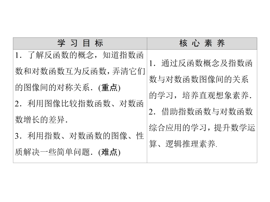 （2021新人教B版）高中数学必修第二册第4章 4.3 指数函数与对数函数的关系ppt课件.ppt_第2页