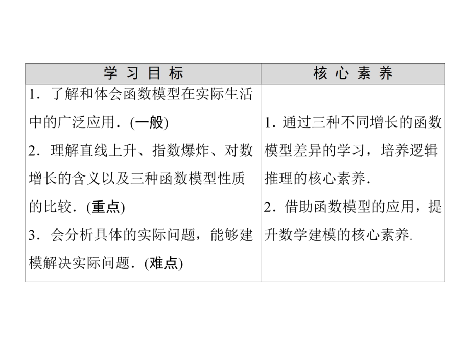 （2021新人教B版）高中数学必修第二册第4章 4.5 增长速度的比较ppt课件.ppt_第2页