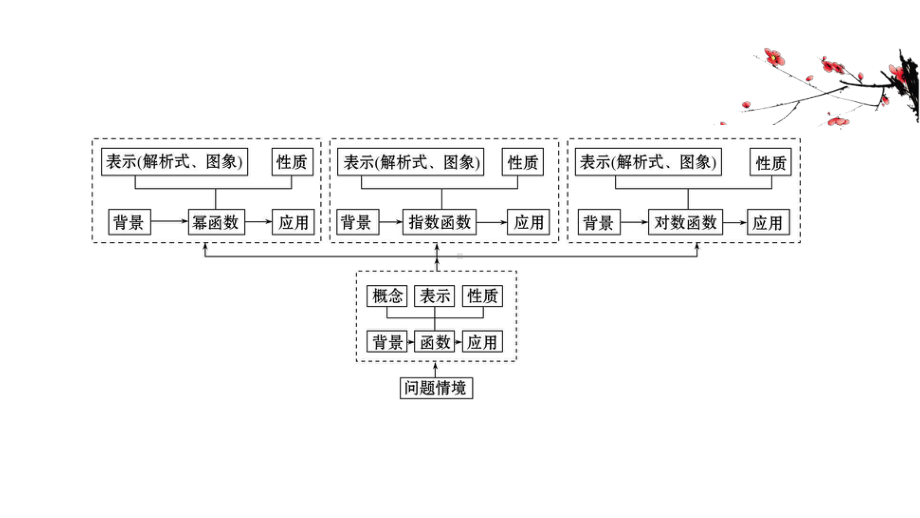 （2021新苏教版）高中数学必修第一册阶段提升课 第四课ppt课件.ppt_第2页